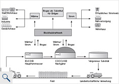 Biogaserzeugung und -nutzung
